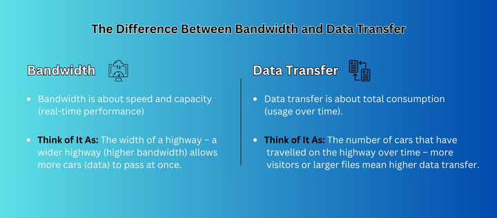 Bandwidth vs data transfer in web hosting, key differences explained.